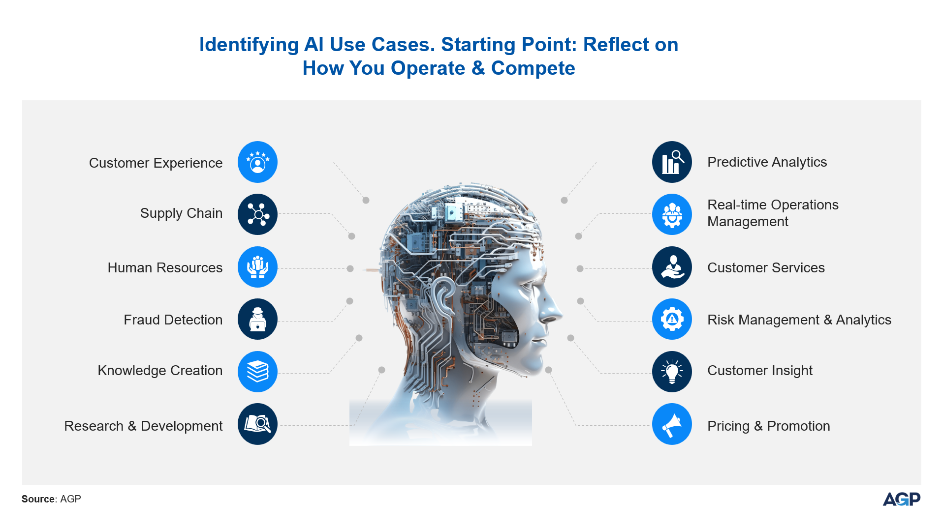 Identifying AI Use Cases